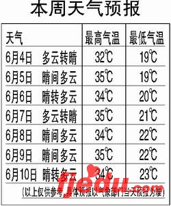 7日、8日将以晴为主北京高考期间将遇高温天