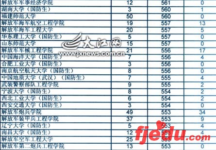 提前本科理工类第一志愿投档情况一