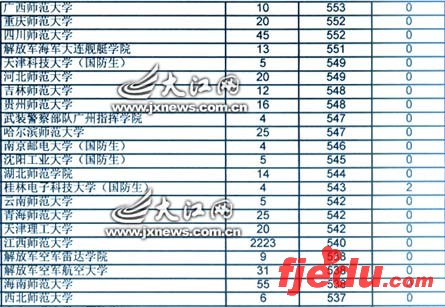 提前本科理工类第一志愿投档情况一