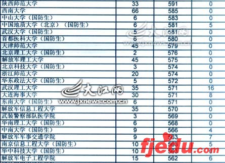 提前本科理工类第一志愿投档情况一