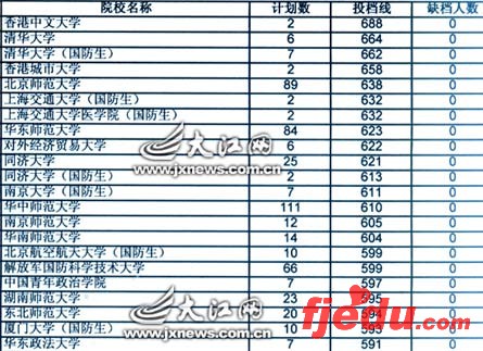 提前本科理工类第一志愿投档情况一