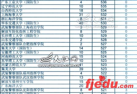 提前本科理工类第一志愿投档情况二