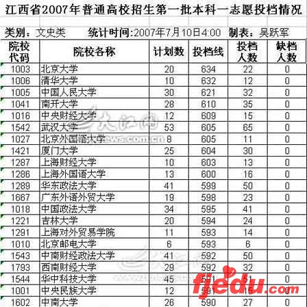 江西一本第一志愿文科投档线
