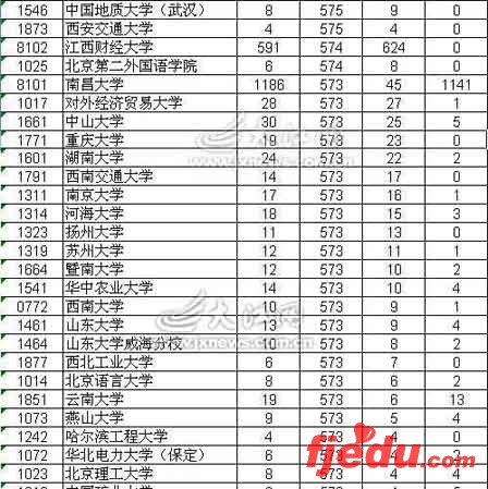 江西一本第一志愿文科投档线