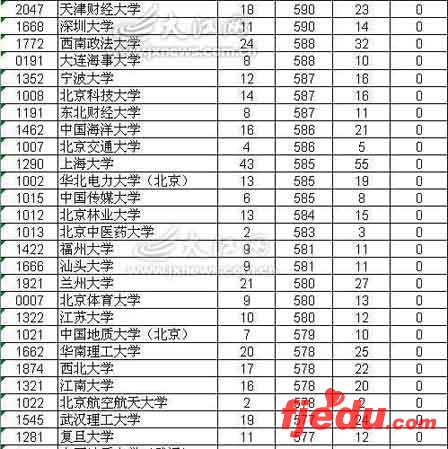 江西一本第一志愿文科投档线