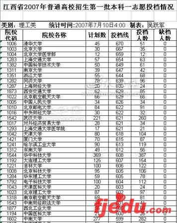 江西一本第一志愿理科投档线