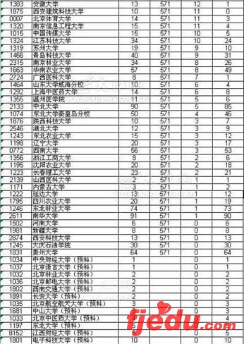 江西一本第一志愿理科投档线