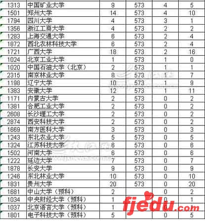 江西一本第一志愿文科投档线