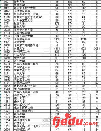江西一本第一志愿理科投档线