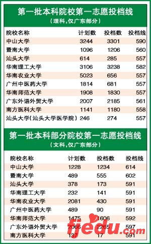 广东六名校开录中大投档线文科614理科590