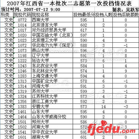 江西07年高考一本二志愿首次投档情况(组图)