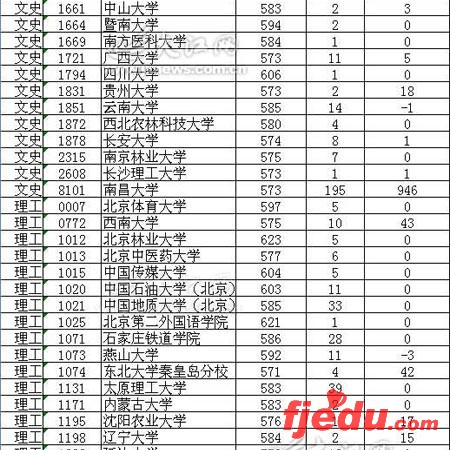 江西07年高考一本二志愿首次投档情况(组图)