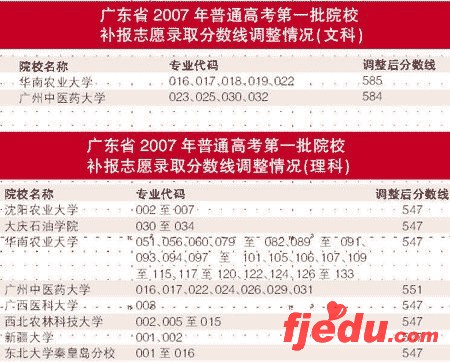 广州考生补录扎堆本省高校仅1/3补填志愿