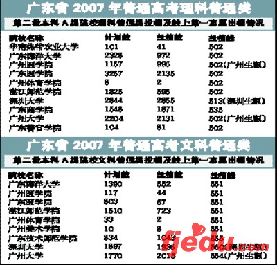 广东第二批本科17日开录逾百校一志愿无人上线