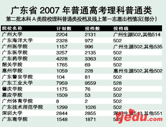广东高考二本录取考生扎堆大城市(图)