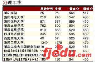 重庆11校二本分数线出炉川外录取最高分排第一