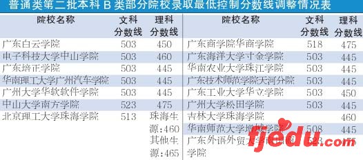 广东高招二B本科还有八千个名额可补报(图)