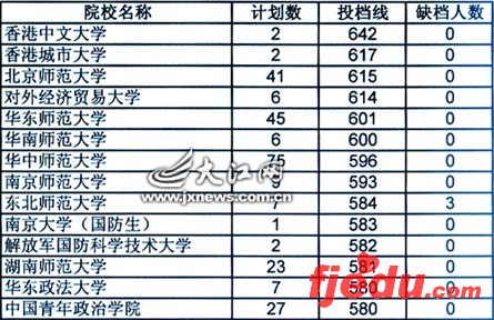 江西省07年高考提前批院校投档线公布(组图)
