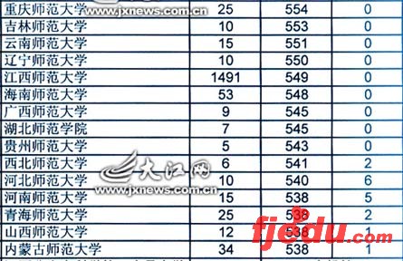 江西省07年高考提前批院校投档线公布(组图)