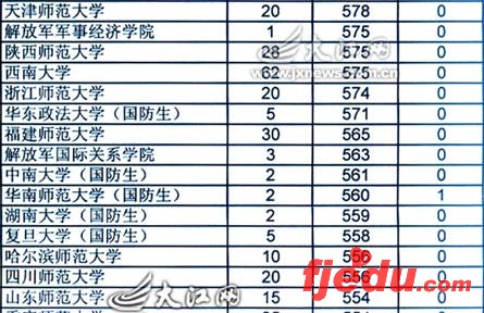 江西省07年高考提前批院校投档线公布(组图)