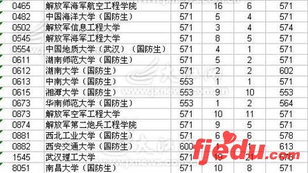 江西07高考缺额院校投档:169名考生进33所院校
