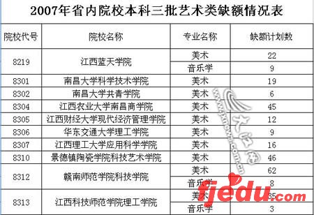 江西高考三本缺额院校3日补报计划表公布(图)