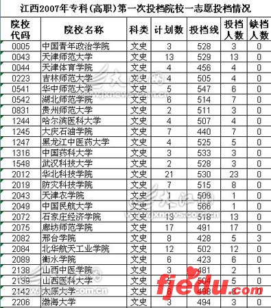 江西高考专科一志愿划线公布141校超三本(图)