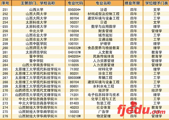 山西省14所院校新增24个专业