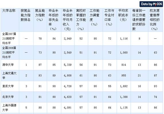 麦可思(MyCOS)-2009年度211院校就业能力排行榜.jpg