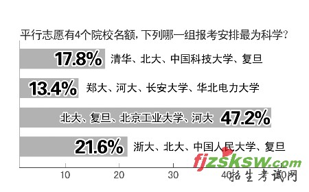 近4成家长要求孩子上本科 8成干预志愿填报