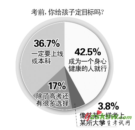 近4成家长要求孩子上本科 8成干预志愿填报