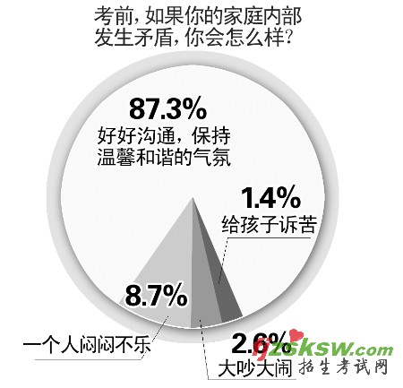 近4成家长要求孩子上本科 8成干预志愿填报
