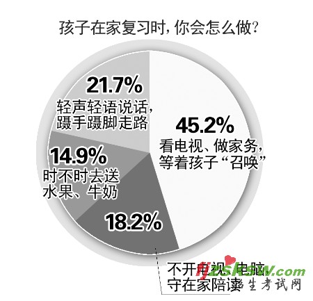 近4成家长要求孩子上本科 8成干预志愿填报