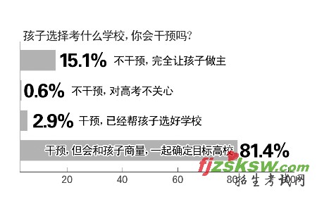 近4成家长要求孩子上本科 8成干预志愿填报