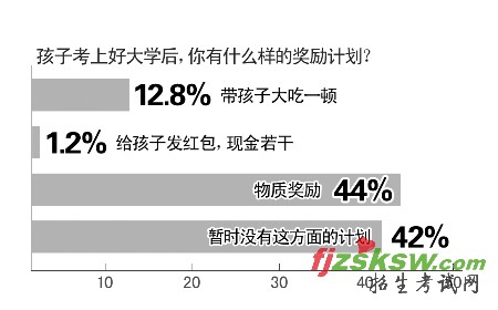 近4成家长要求孩子上本科 8成干预志愿填报