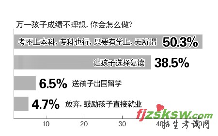 近4成家长要求孩子上本科 8成干预志愿填报