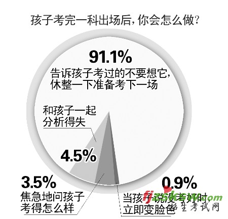 近4成家长要求孩子上本科 8成干预志愿填报