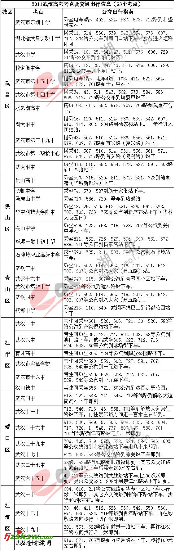 武汉高考考点