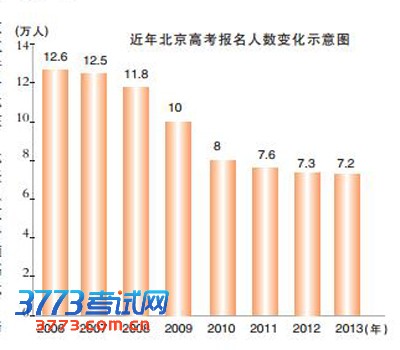 北京高考报名人数7年减少5.4万人(表)