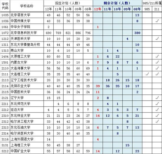 近五年一本院校在京录取剩余计划(理工类)