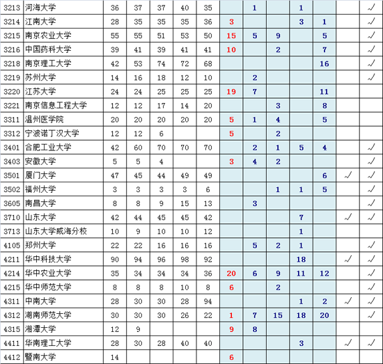 近五年一本院校在京录取剩余计划(理工类)
