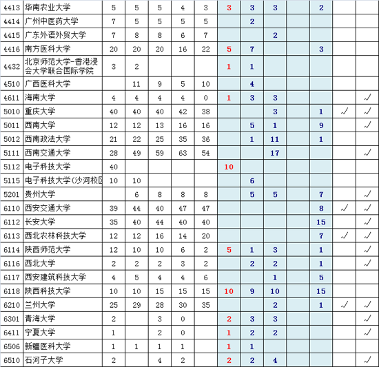 近五年一本院校在京录取剩余计划(理工类)
