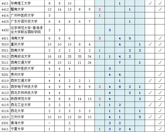 近五年一本院校在京录取剩余计划(文史类)
