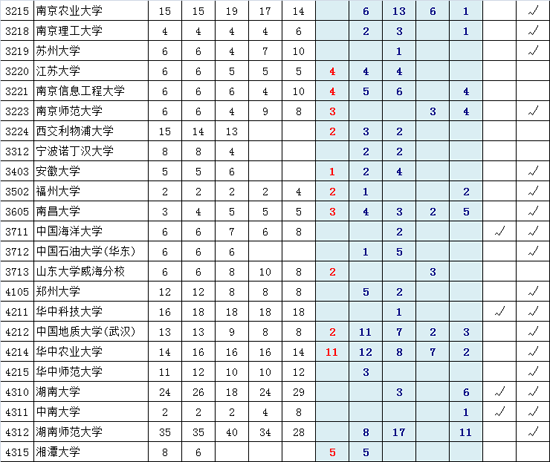 近五年一本院校在京录取剩余计划(文史类)