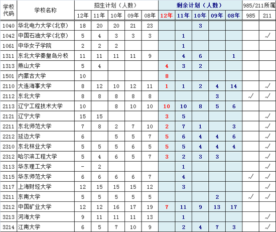 近五年一本院校在京录取剩余计划(文史类)