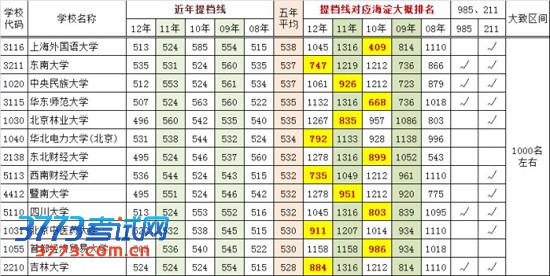 近年一本院校在京提档线及对应海淀区排名(文史类)