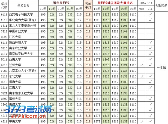 近年一本院校在京提档线及对应海淀区排名(文史类)