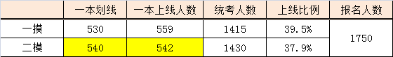 2013年北京东城高三二模等效高考分(理工类)