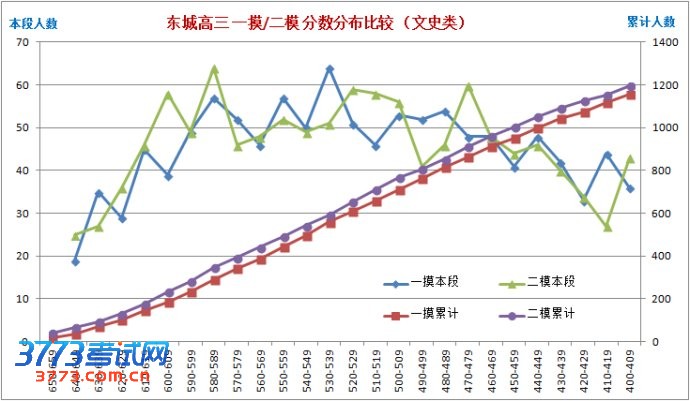 2013年北京东城高三二模等效高考分(理工类)
