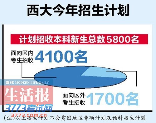 西大今年招收本科新生约5800名 4专业录取分较高